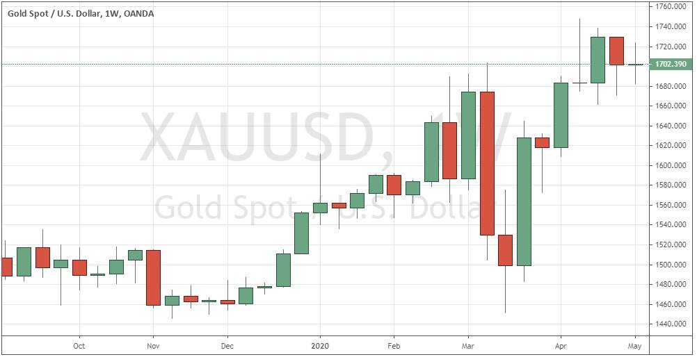 Gráfico semanal del Oro