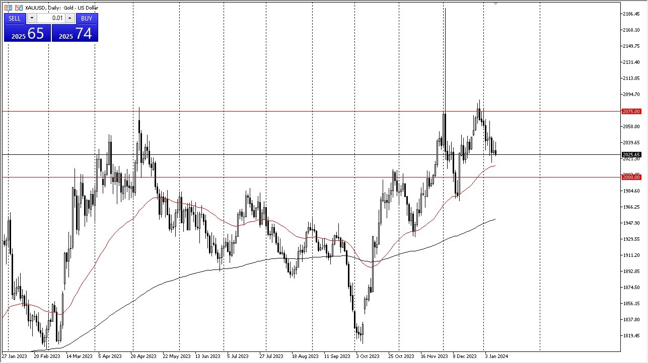 Gold Minimally Moved as it Waits for Inflation Information. Gold Minimally Moved as it Waits for Inflation Information.