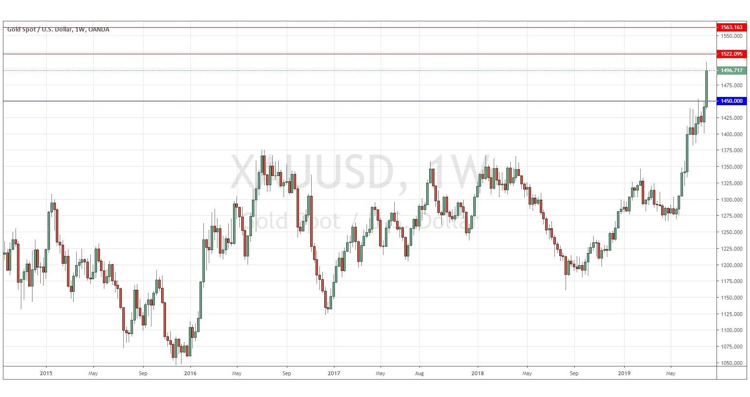 الرسم البياني لزوج الذهب/الدولار الأمريكي الرسم البياني لزوج الذهب/الدولار الأمريكي