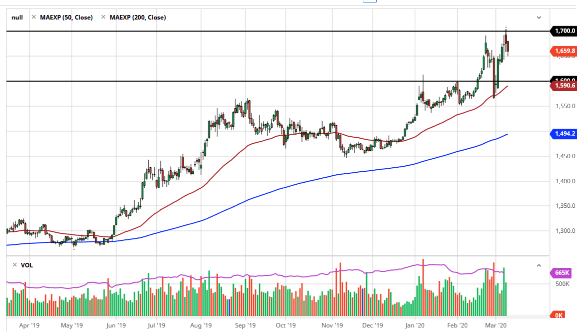 الرسم البياني للذهب