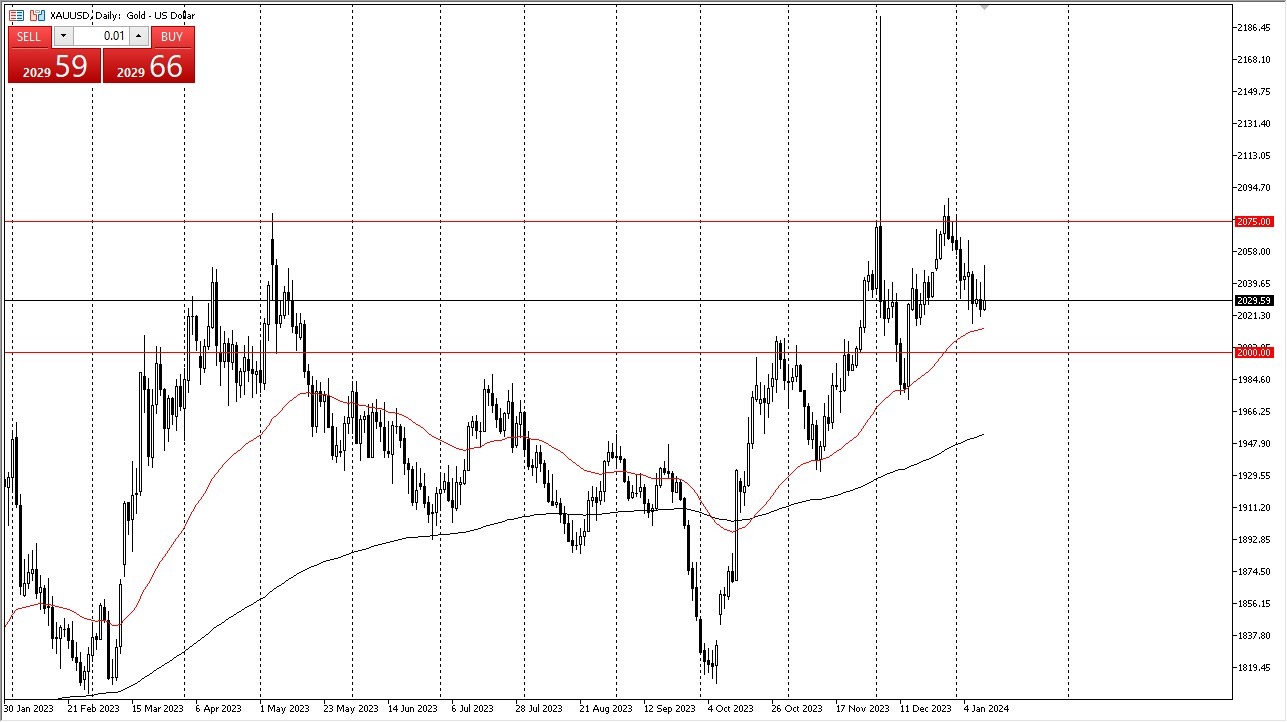 Gold Experienced Significant Fluctuations. Gold Experienced Significant Fluctuations.