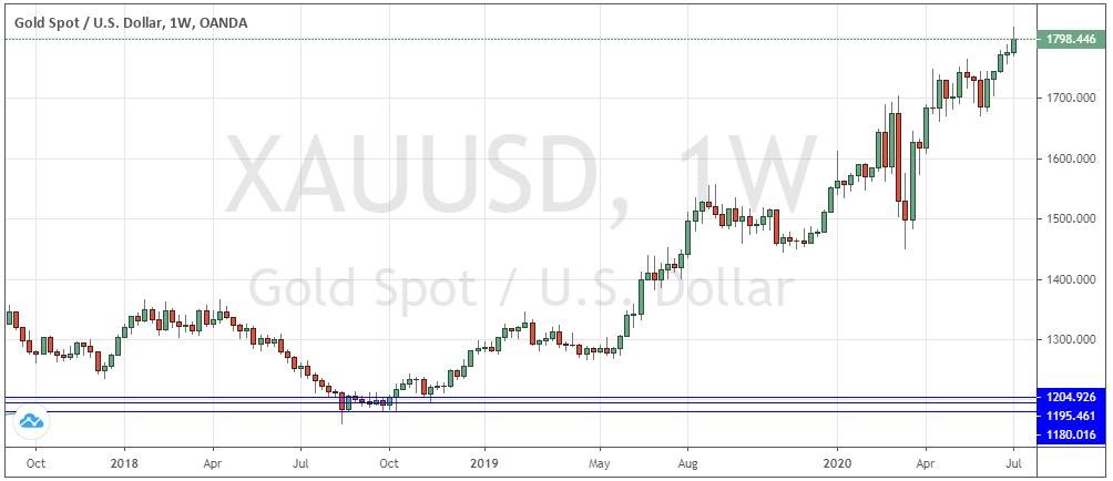 الرسم البياني للذهب هذا الاسبوع الرسم البياني للذهب هذا الاسبوع