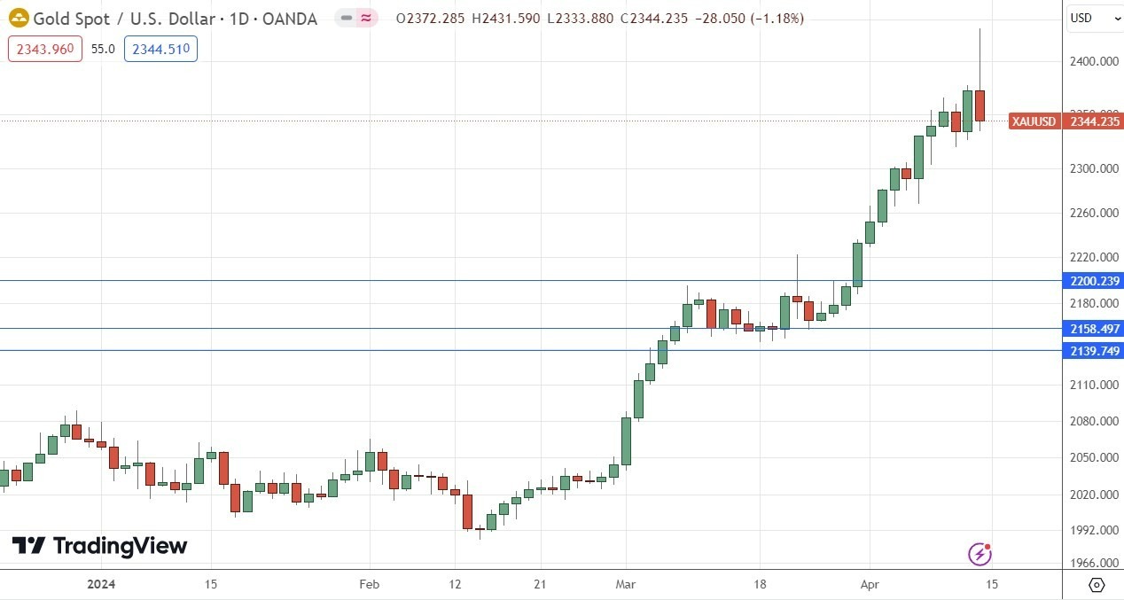 XAU/USD: Pronóstico Semanal 14/04 Gráfico | DailyForex.com XAU/USD: Pronóstico Semanal 14/04 Gráfico | DailyForex.com