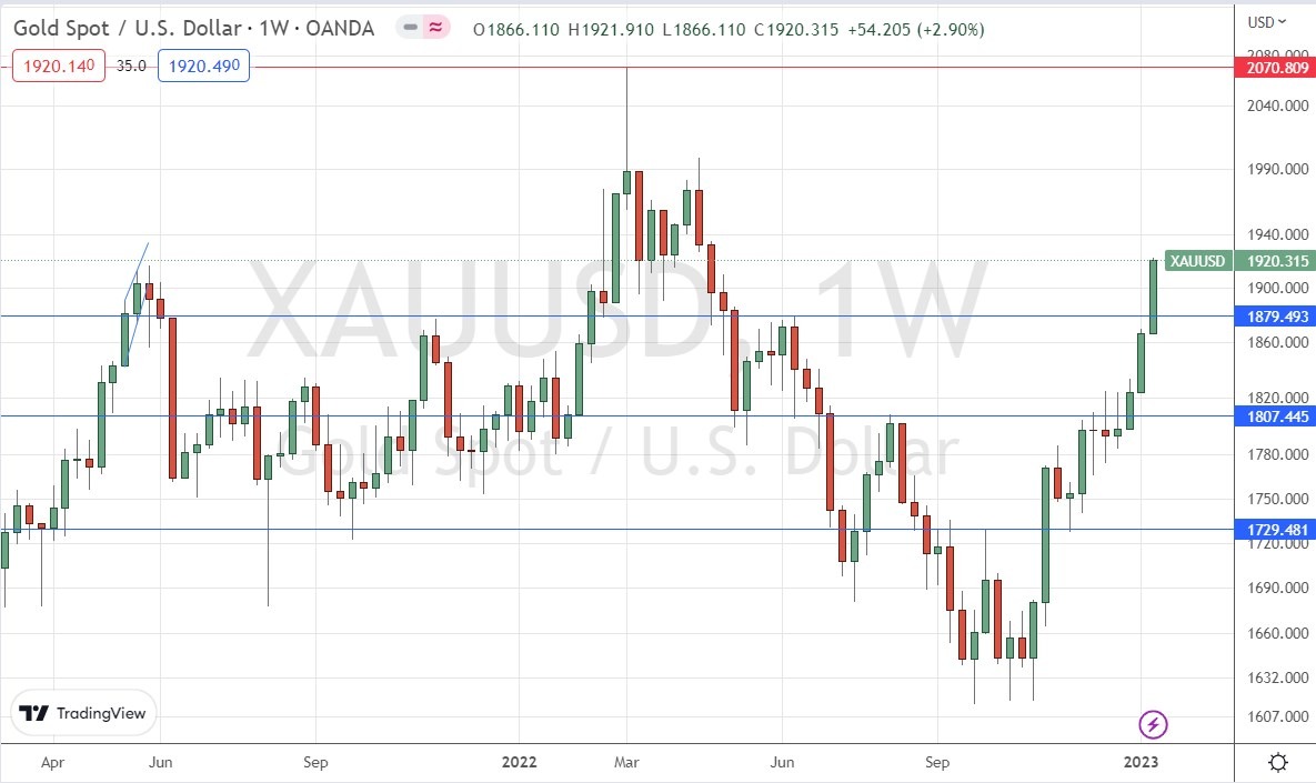 XAU/USD Weekly Chart