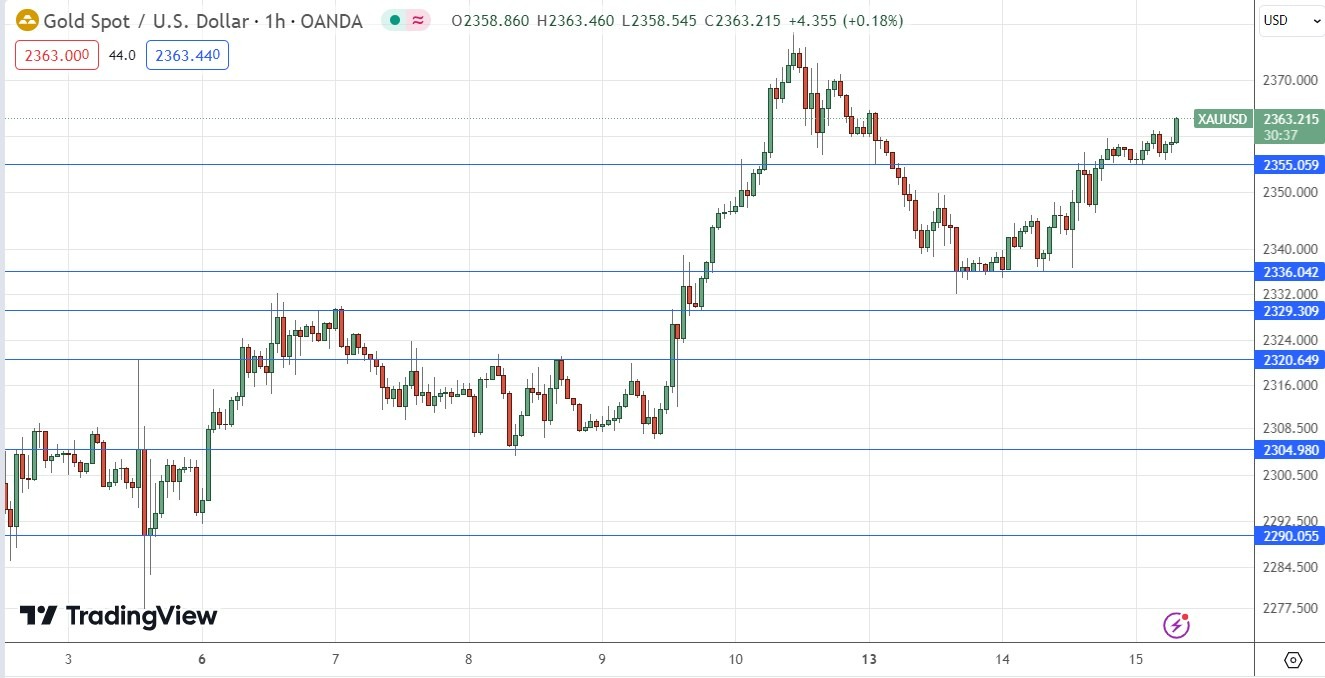 Oro (XAU/USD) Gráfico Horario 15/05 | DailyForex.com Oro (XAU/USD) Gráfico Horario 15/05 | DailyForex.com