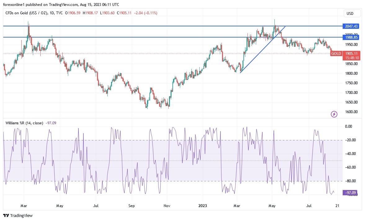 Gráfica del Análisis Técnico Oro  Gráfica del Análisis Técnico Oro