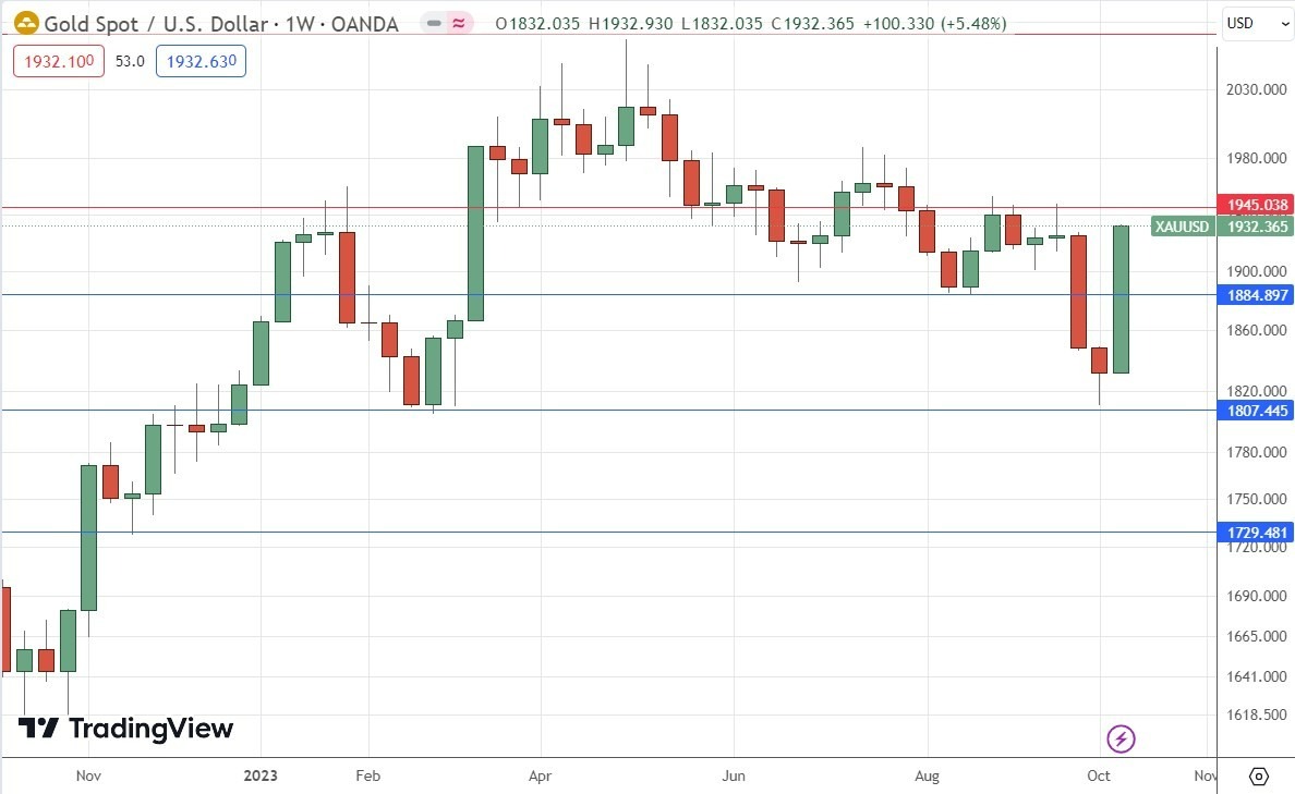 Gráfico Semanal XAU/USD Gráfico Semanal XAU/USD
