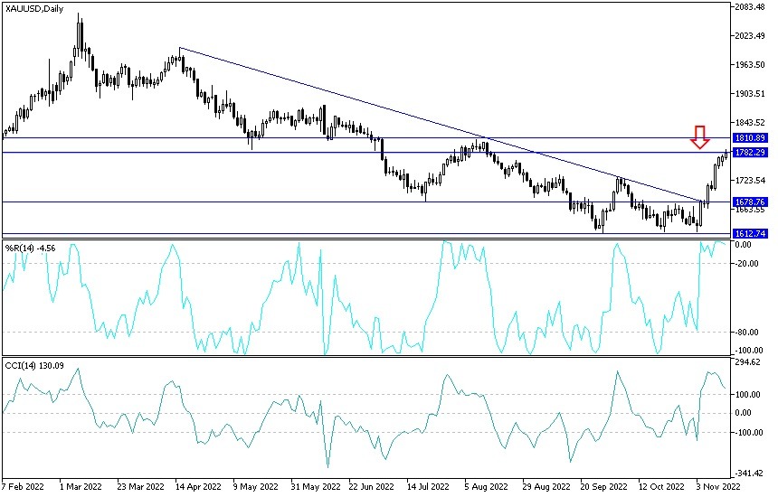 Análisis Técnico del XAU/USD Análisis Técnico del XAU/USD
