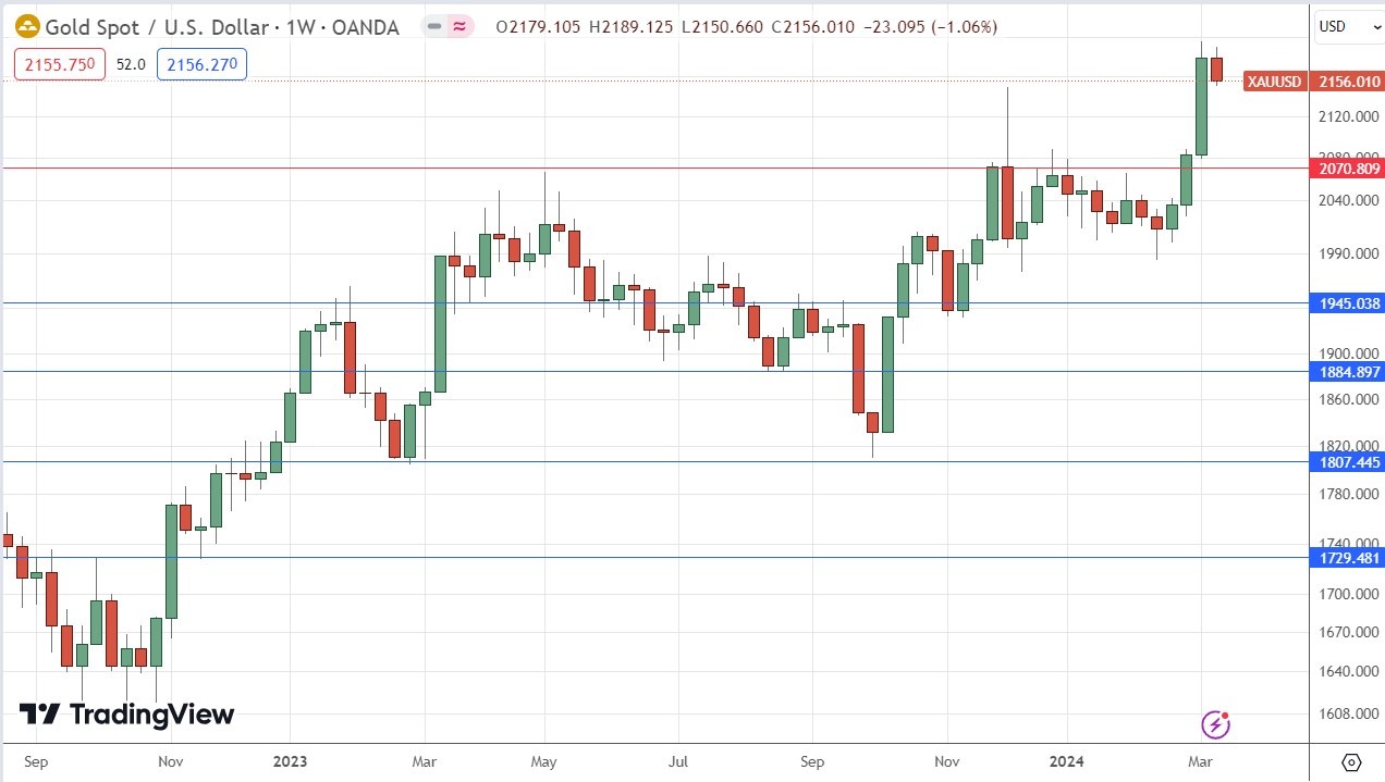 الرسم البياني الأسبوعي لسعر زوج الذهب/الدولار الأمريكي