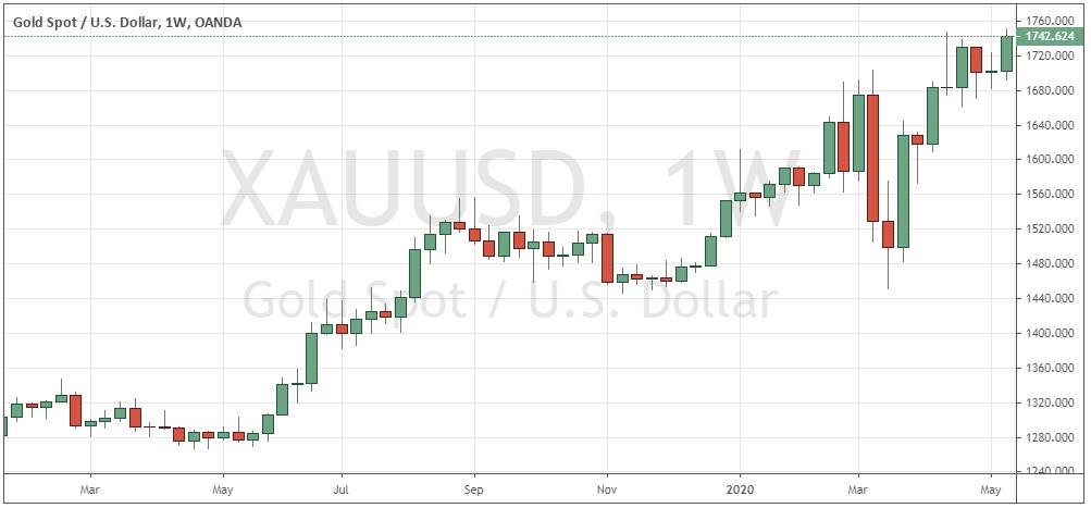 الرسم البياني الأسبوعي لزوج الذهب/الدولار الأمريكي الرسم البياني الأسبوعي لزوج الذهب/الدولار الأمريكي