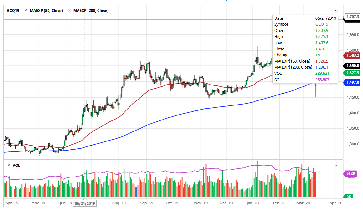 الرسم البياني للذهب الرسم البياني للذهب