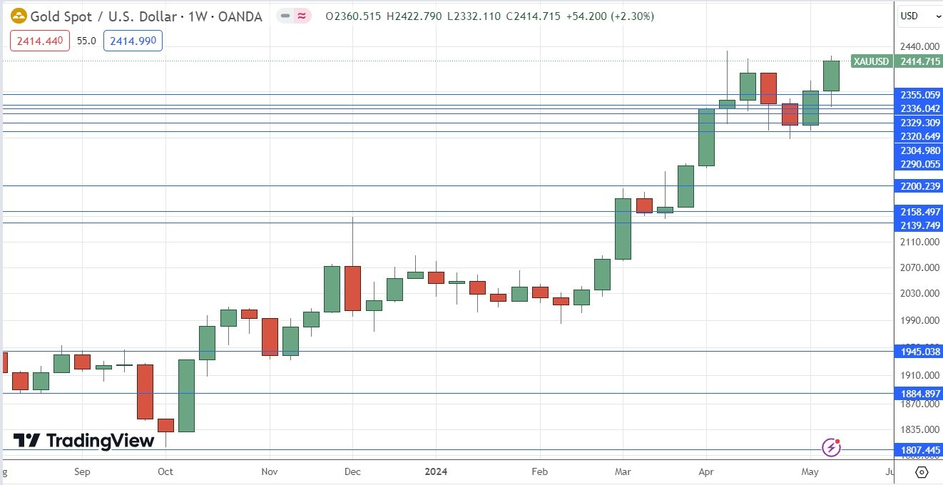 XAU/USD: Pronóstico Semanal 19/05 Gráfico | DailyForex.com XAU/USD: Pronóstico Semanal 19/05 Gráfico | DailyForex.com