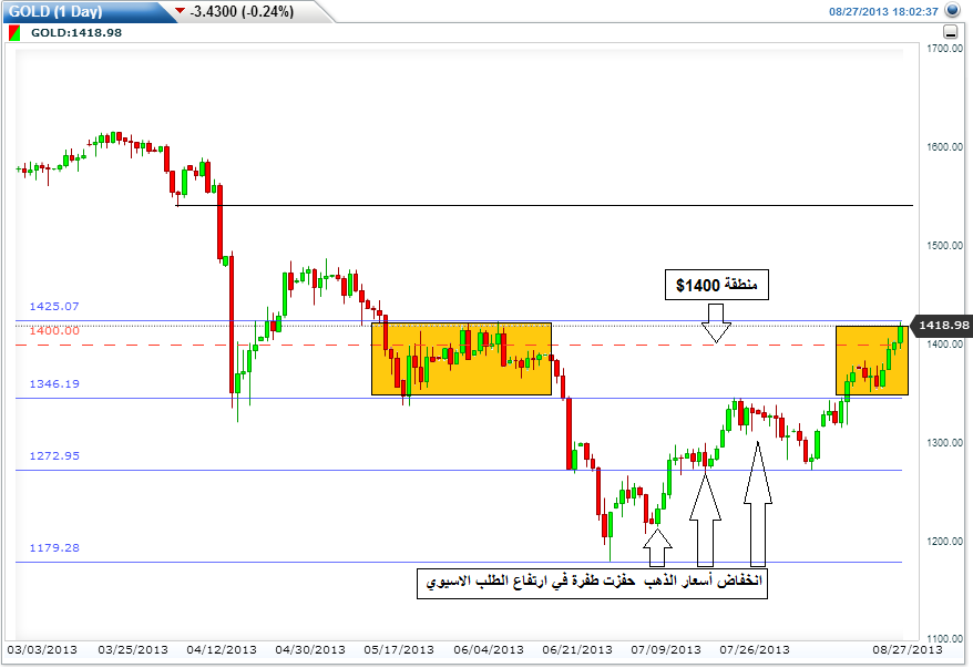 الرسم البياني لتحركات اسعار الذهب 