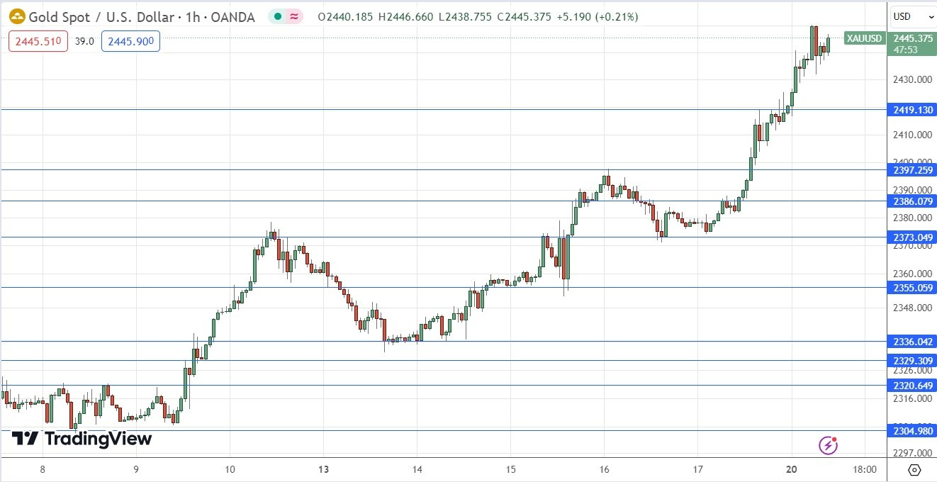 Oro (XAU/USD) Gráfico Horario 20/05 | DailyForex.com