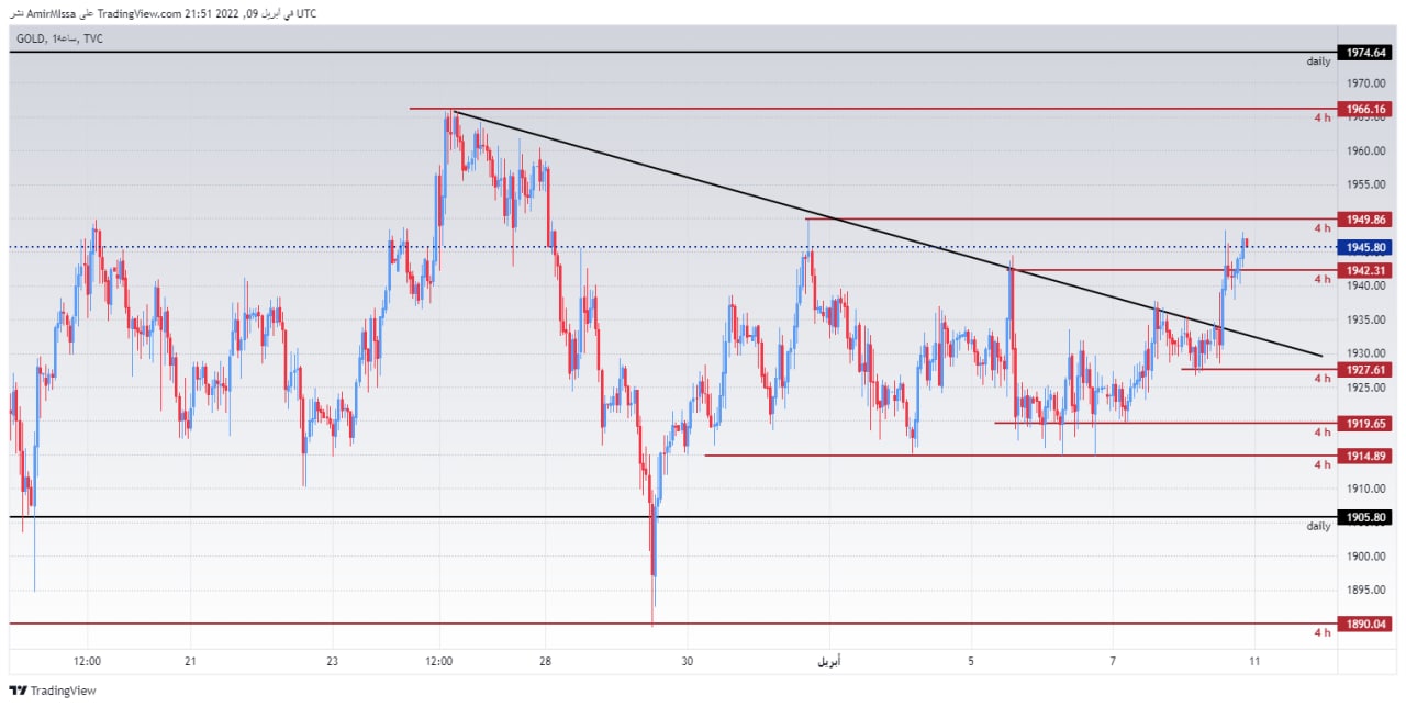 الرسم البياني الأسبوعي للذهب