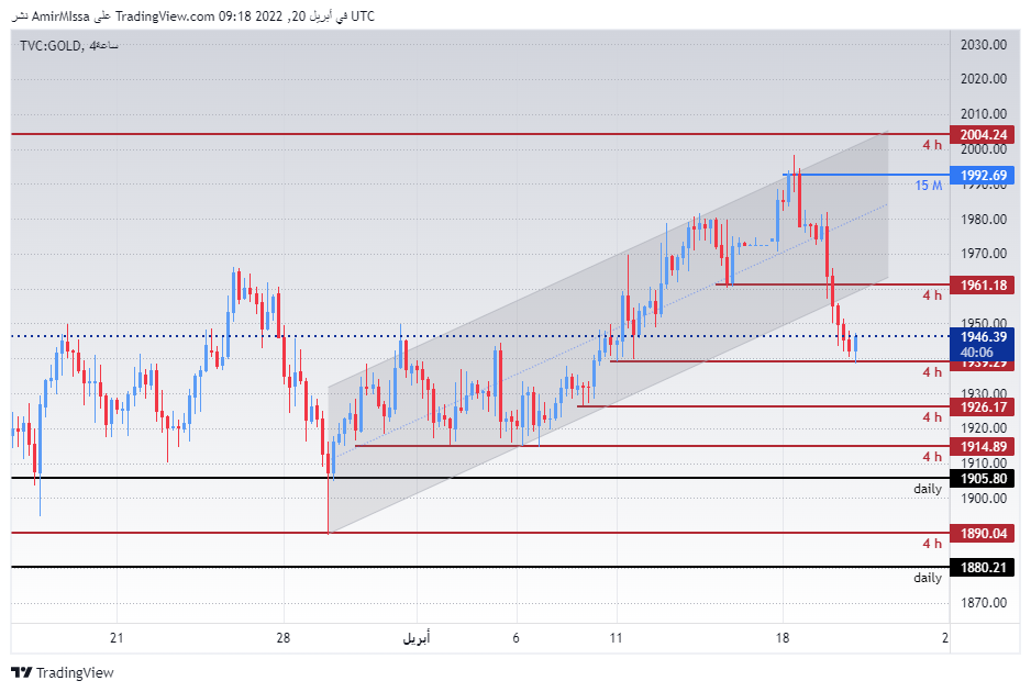 الرسم البياني للذهب الرسم البياني للذهب
