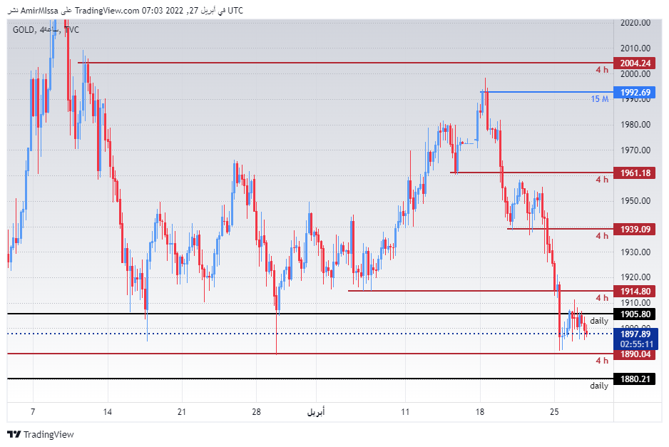الرسم البياني اليومي للذهب