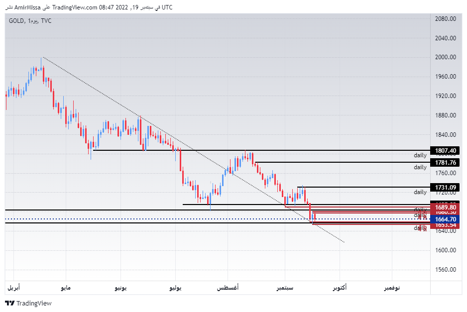 الرسم البياني اليومي للذهب