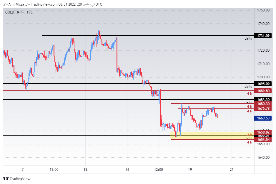 الرسم البياني اليومي للذهب