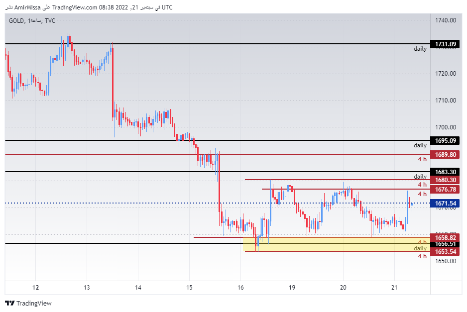 الرسم البياني اليومي للذهب