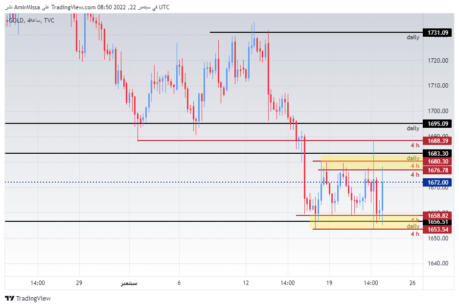 الرسم البياني اليومي للذهب