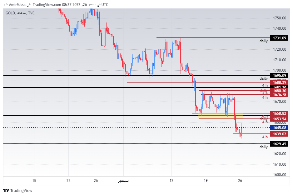 الرسم البياني اليومي للذهب