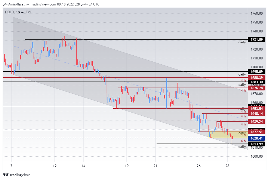 الرسم البياني اليومي للذهب