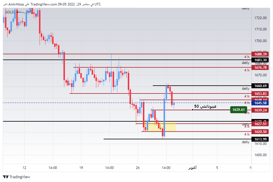 الرسم البياني اليومي للذهب