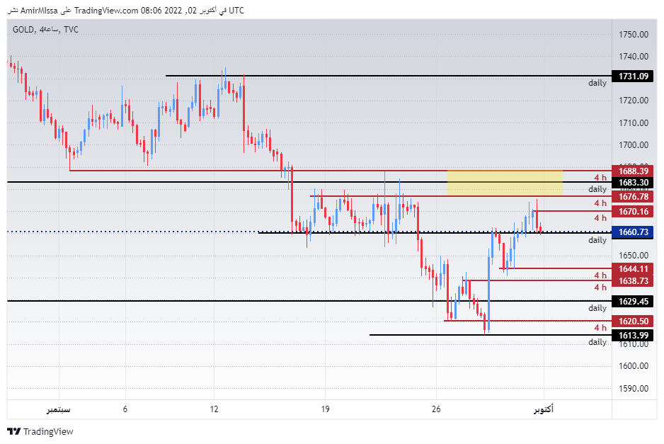 الرسم البياني الأسبوعي للذهب