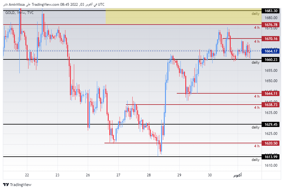الرسم البياني اليومي للذهب