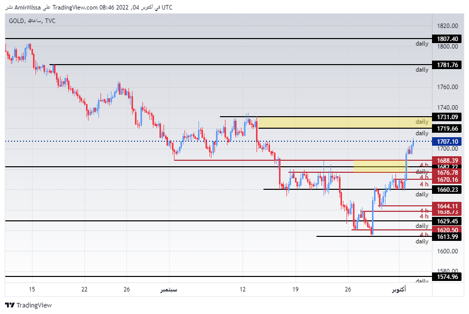 الرسم البياني اليومي للذهب