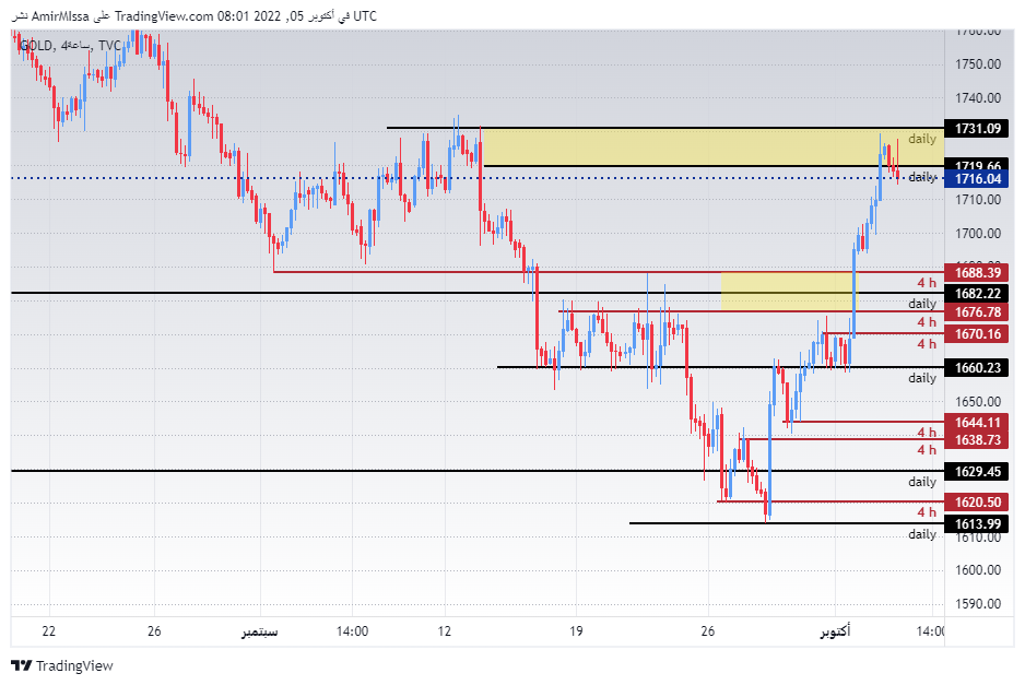 الرسم البياني اليومي للذهب