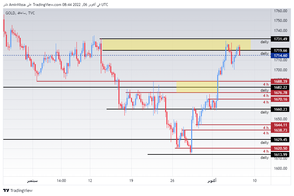 الرسم البياني اليومي للذهب