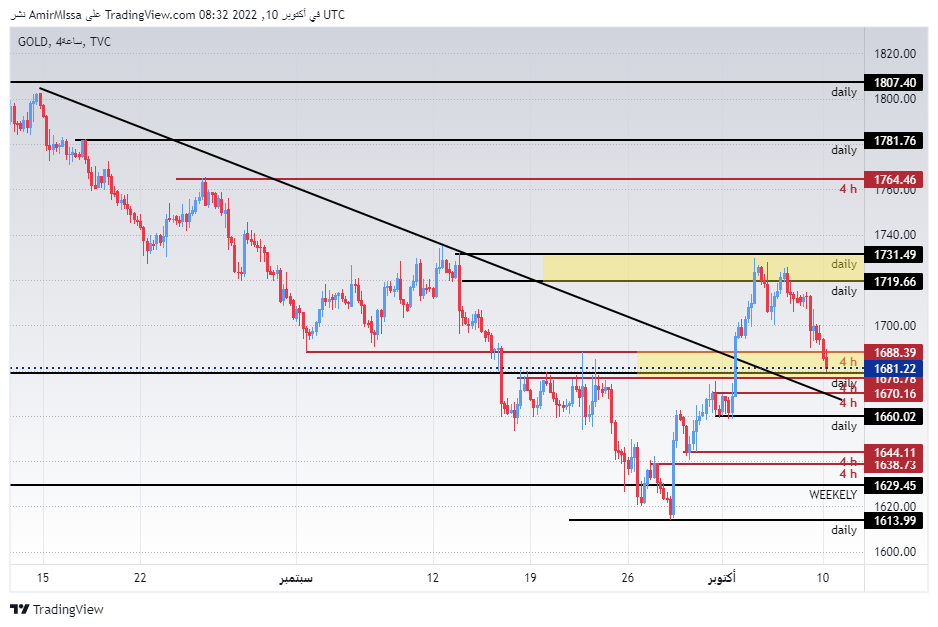 الرسم البياني اليومي للذهب