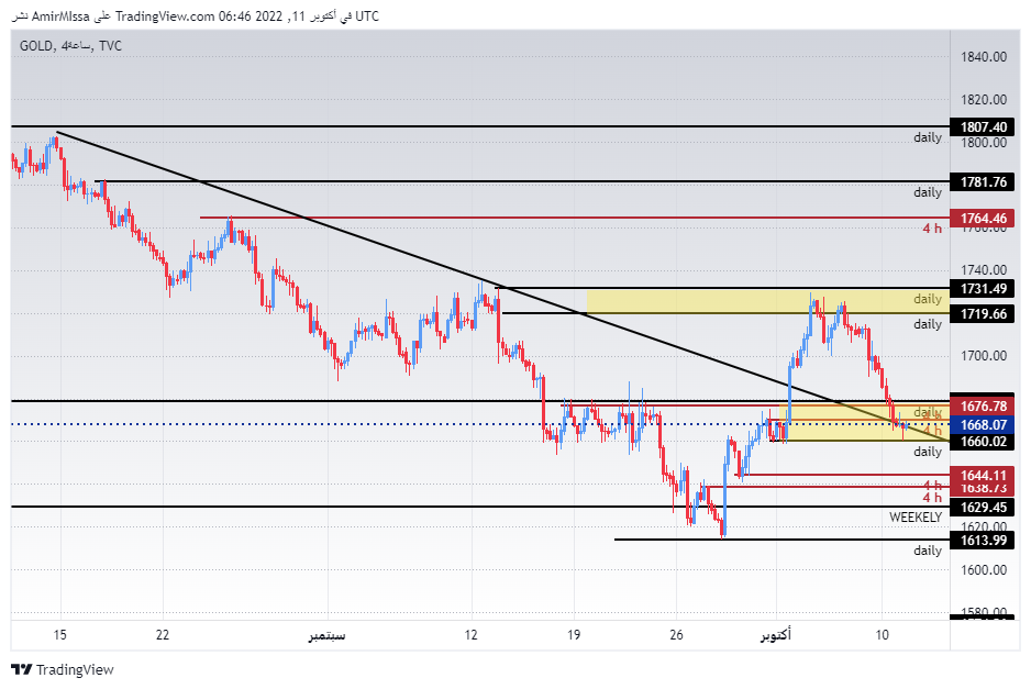 الرسم البياني اليومي للذهب
