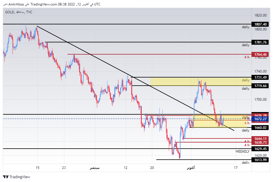 الرسم البياني اليومي للذهب