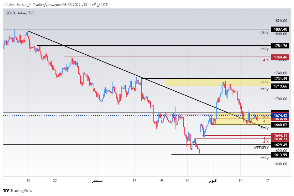الرسم البياني اليومي للذهب