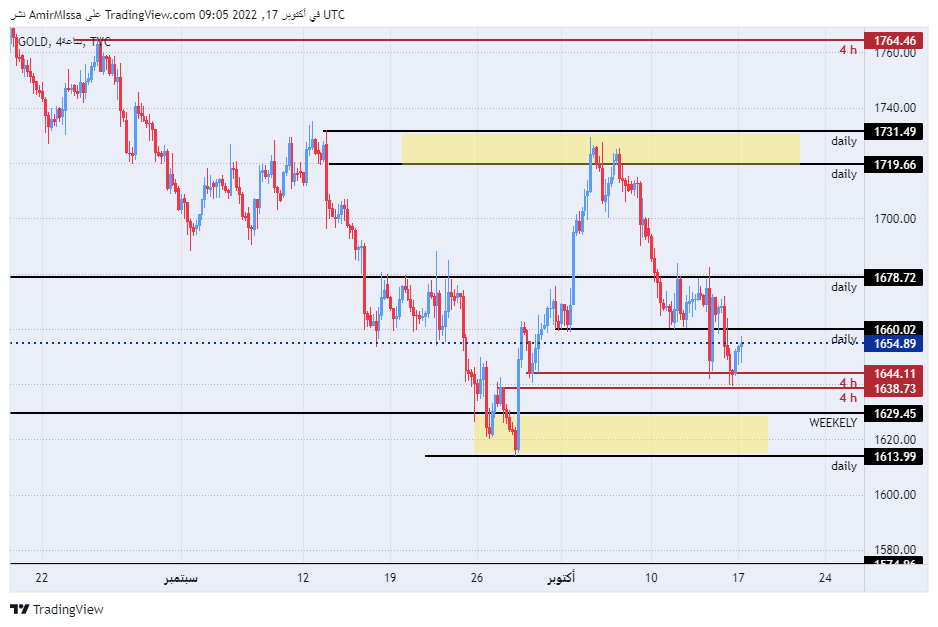 الرسم البياني اليومي للذهب