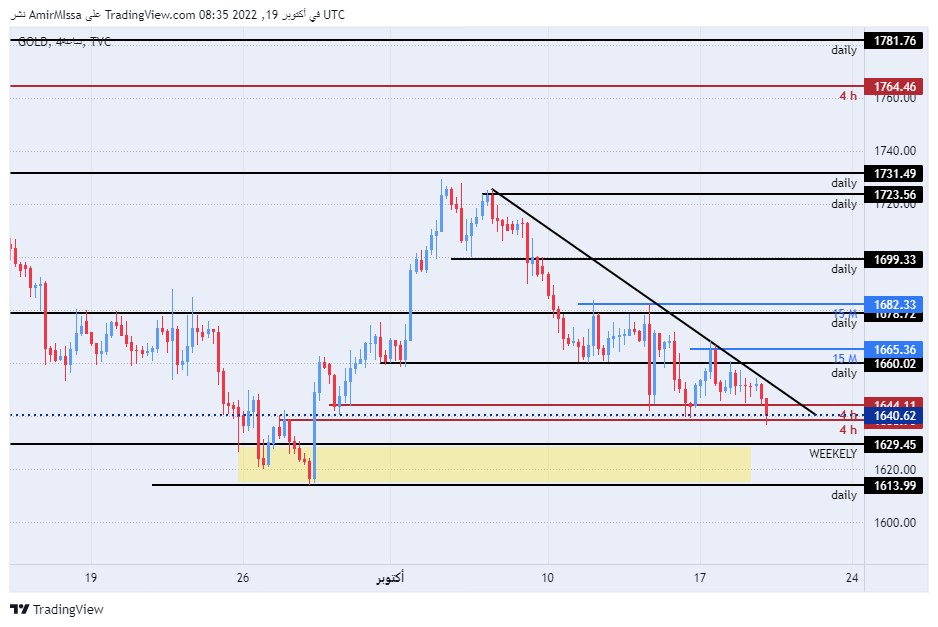 الرسم البياني اليومي للذهب