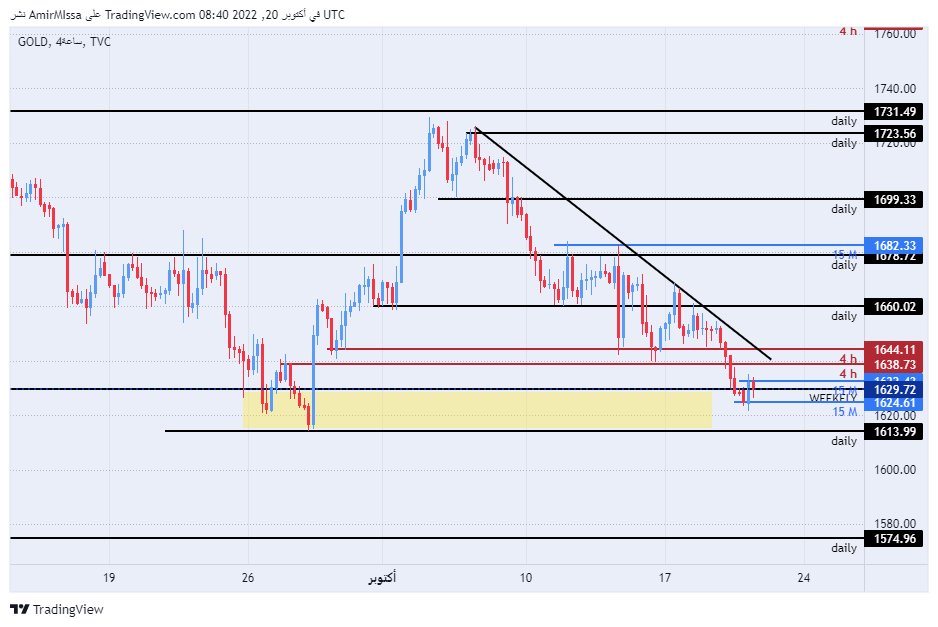 الرسم البياني اليومي للذهب