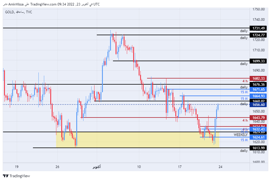 الرسم البياني اليومي للذهب الرسم البياني اليومي للذهب