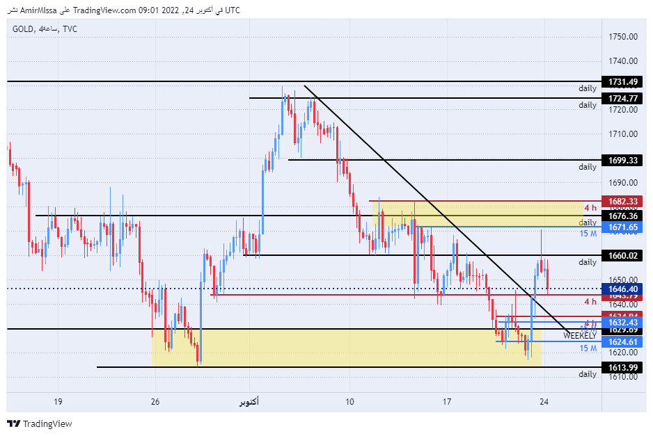 الرسم البياني اليومي للذهب الرسم البياني اليومي للذهب