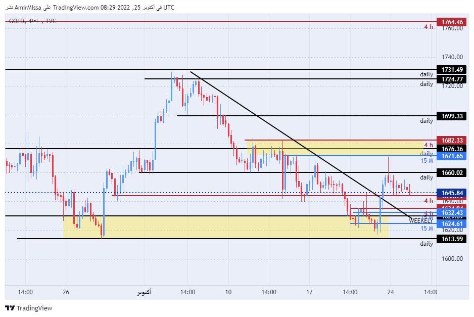 الرسم البياني اليومي للذهب