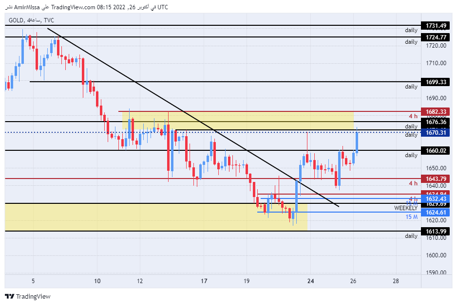 الرسم البياني اليومي للذهب الرسم البياني اليومي للذهب