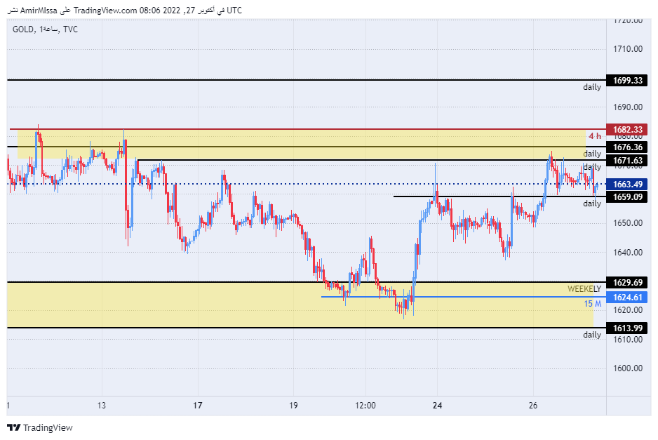 الرسم البياني اليومي للذهب