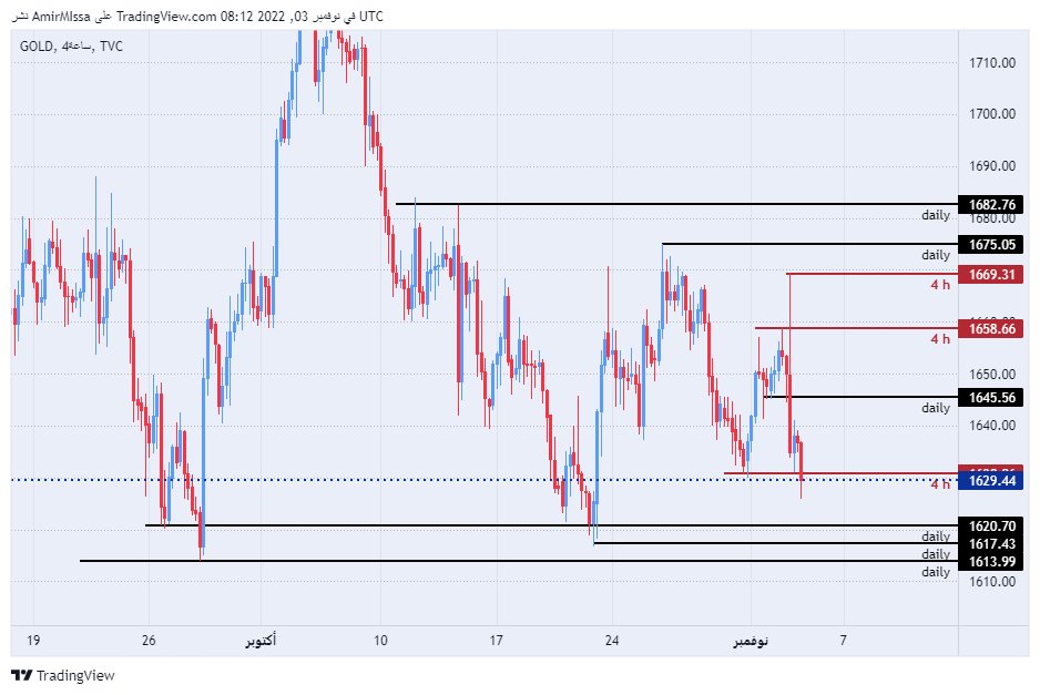 الرسم البياني اليومي للذهب الرسم البياني اليومي للذهب