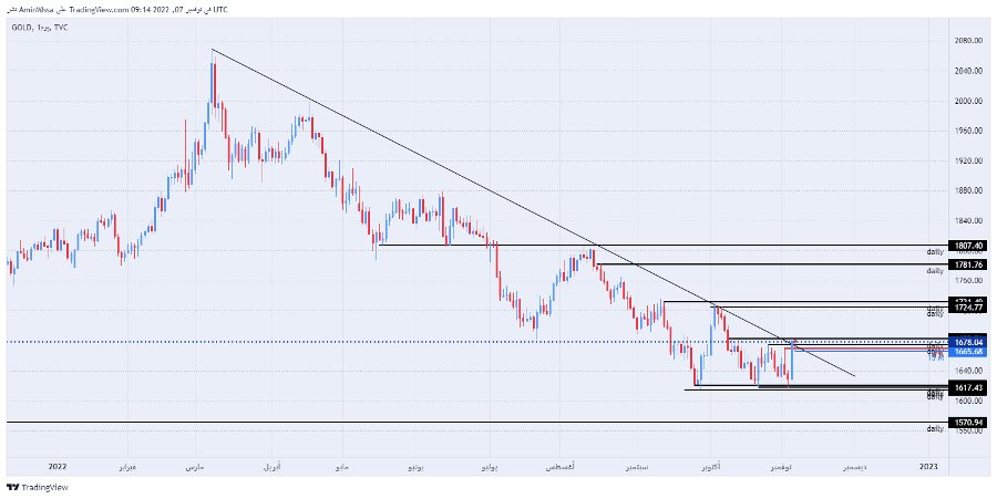 الرسم البياني اليومي للذهب