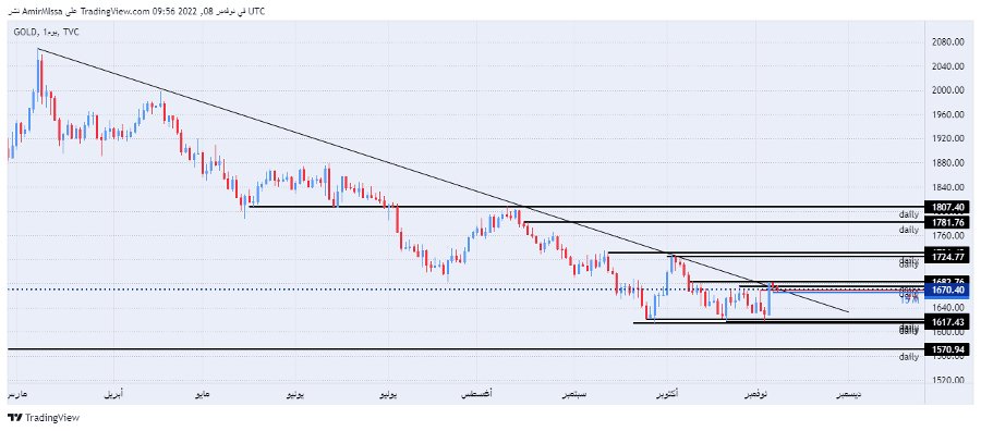 الرسم البياني اليومي للذهب الرسم البياني اليومي للذهب