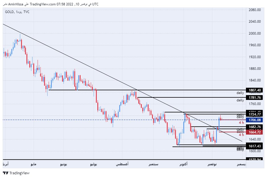الرسم البياني اليومي للذهب