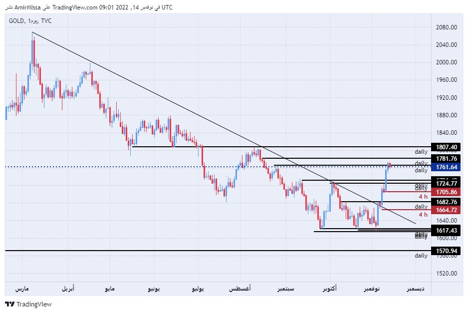 الرسم البياني اليومي للذهب